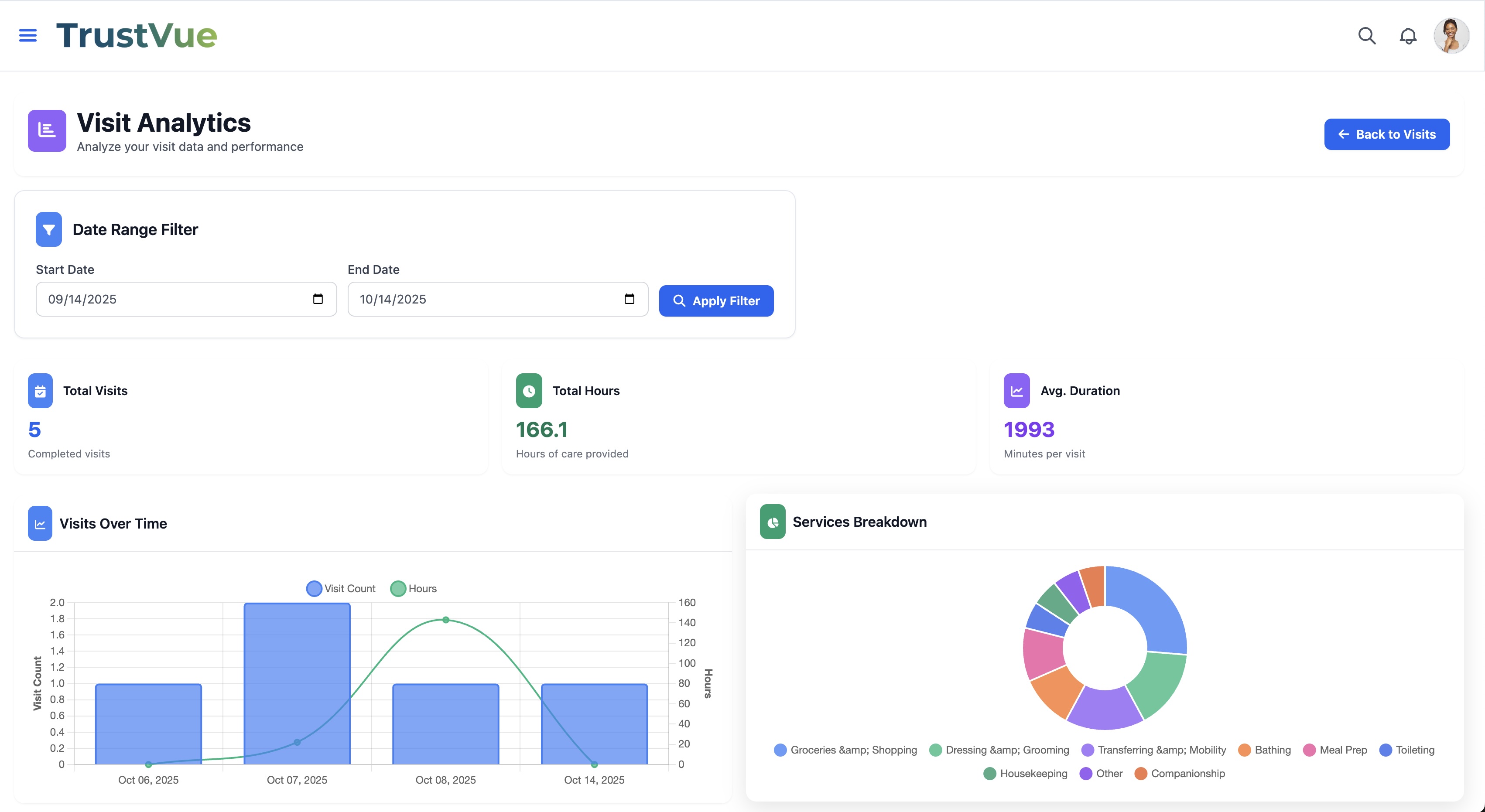 Visit Analytics Screenshot